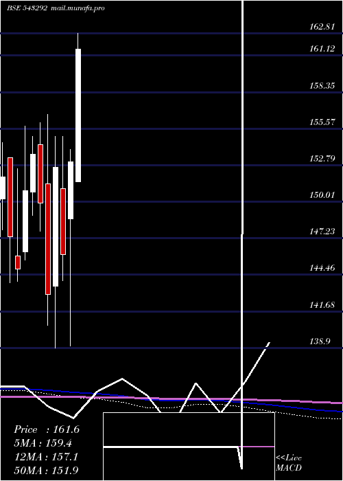  monthly chart Icicipharm