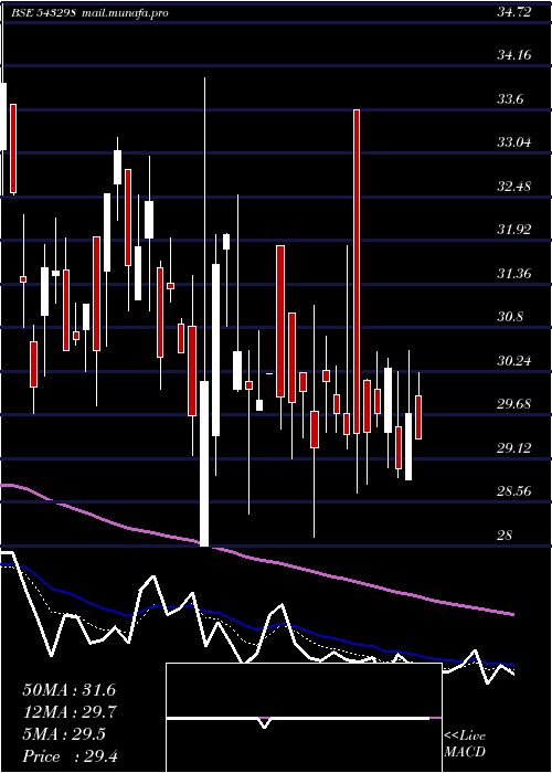  Daily chart Vineetlab