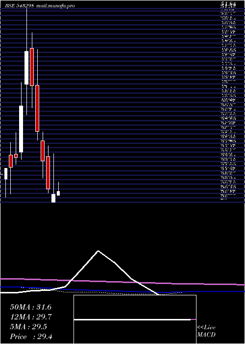  monthly chart Vineetlab