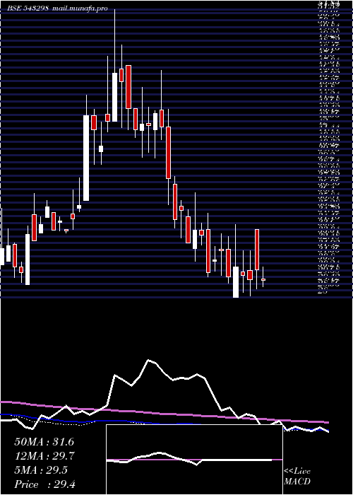  weekly chart Vineetlab