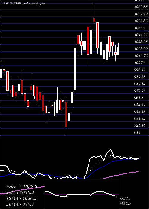  Daily chart Shyammetl