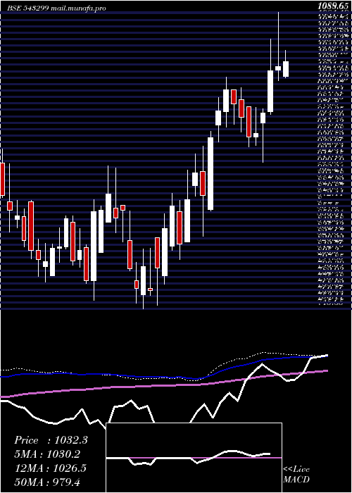  weekly chart Shyammetl