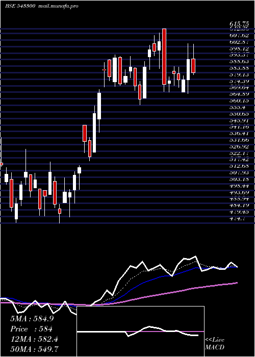 Daily chart Sonacoms