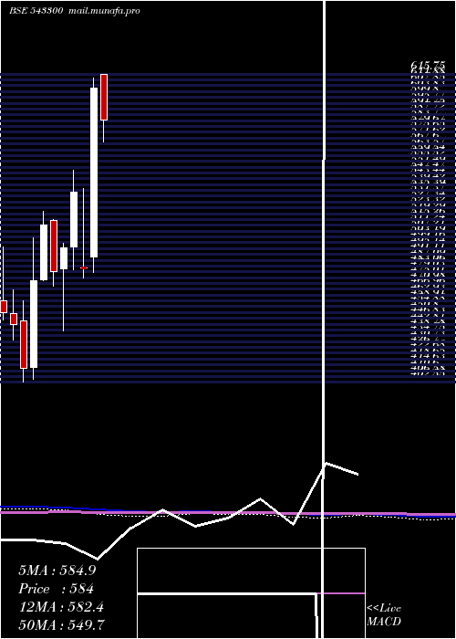  monthly chart Sonacoms