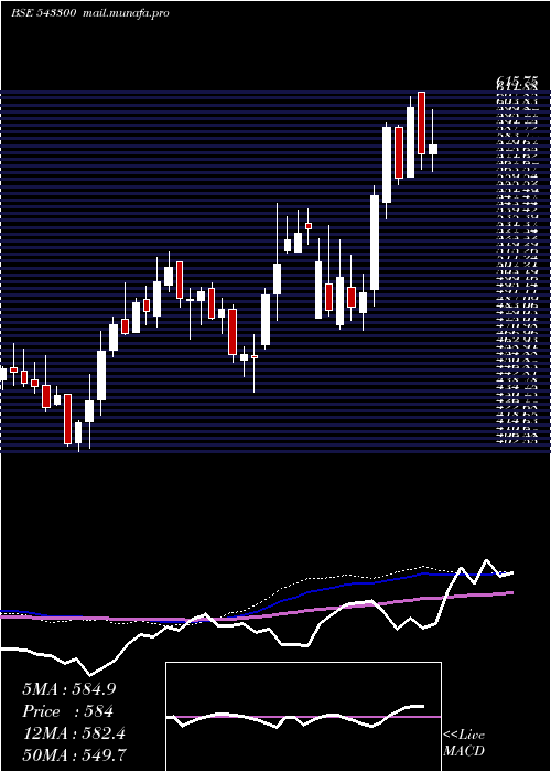  weekly chart Sonacoms