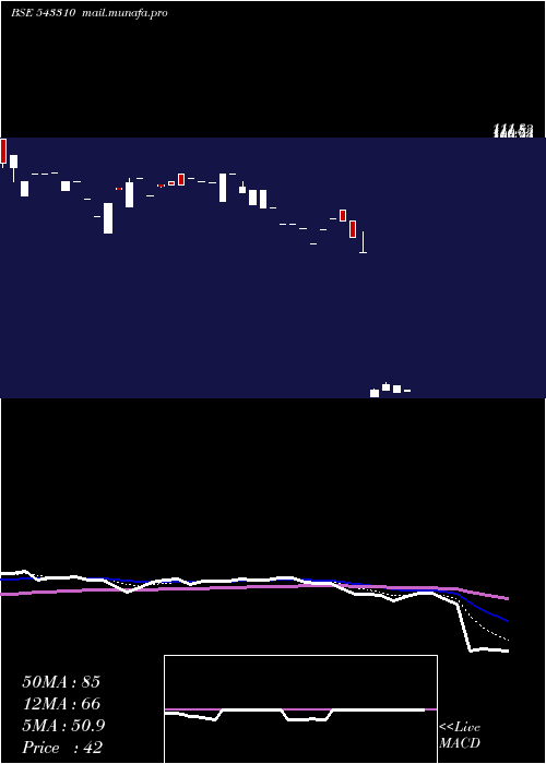  Daily chart Timesgreen