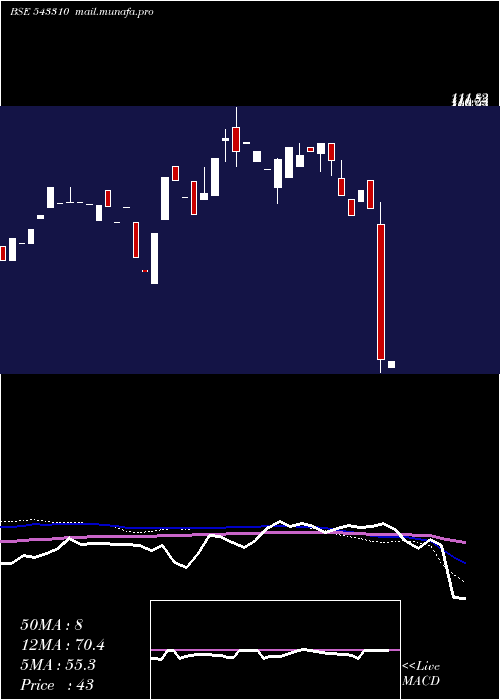  weekly chart Timesgreen