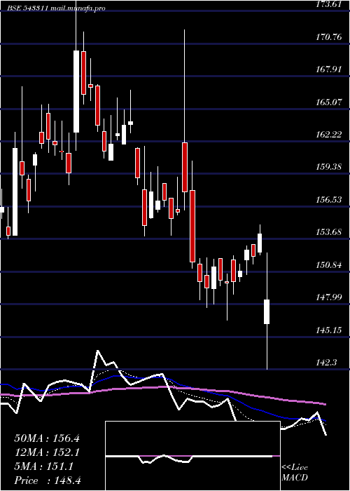  Daily chart Ipl