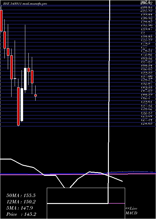  monthly chart Ipl