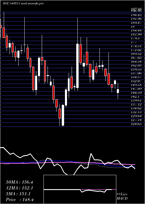  weekly chart Ipl