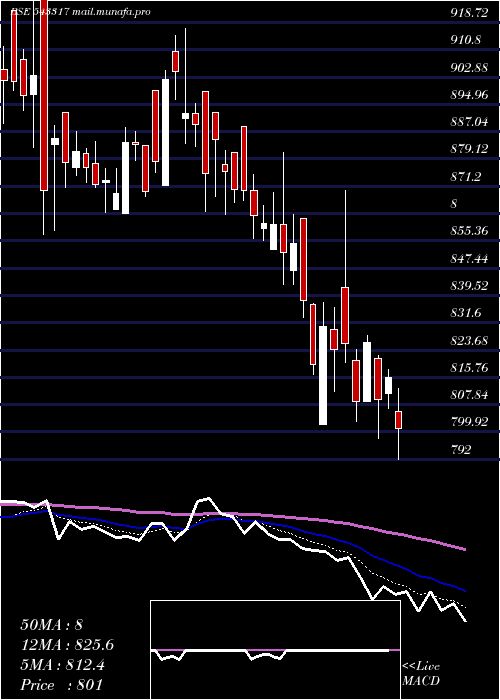  Daily chart Grinfra