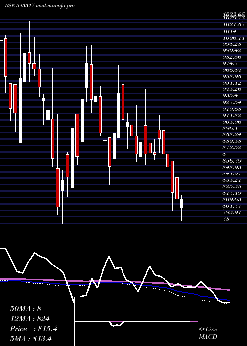  weekly chart Grinfra