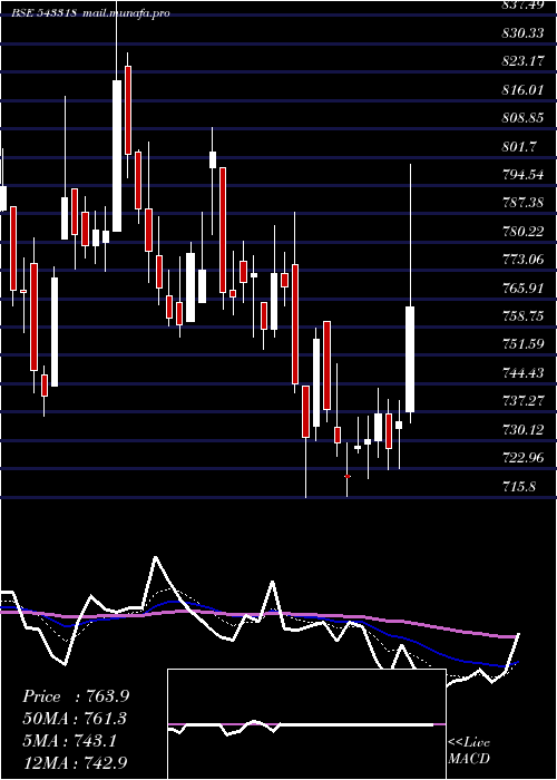  Daily chart Clean