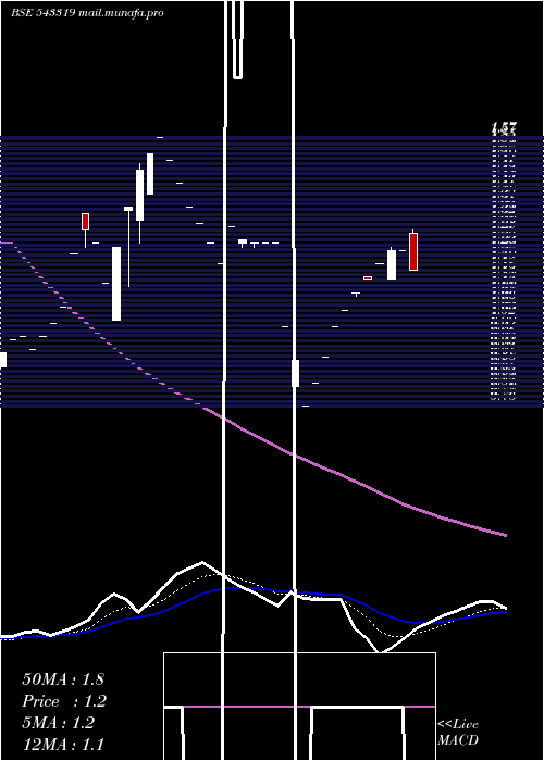  Daily chart Aaplustrad