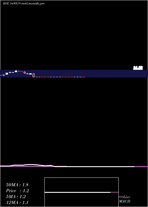  monthly chart Aaplustrad