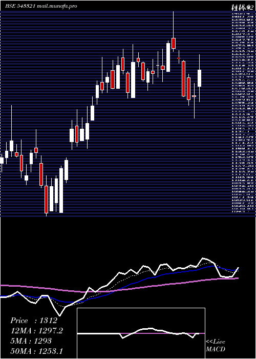  Daily chart Tatva