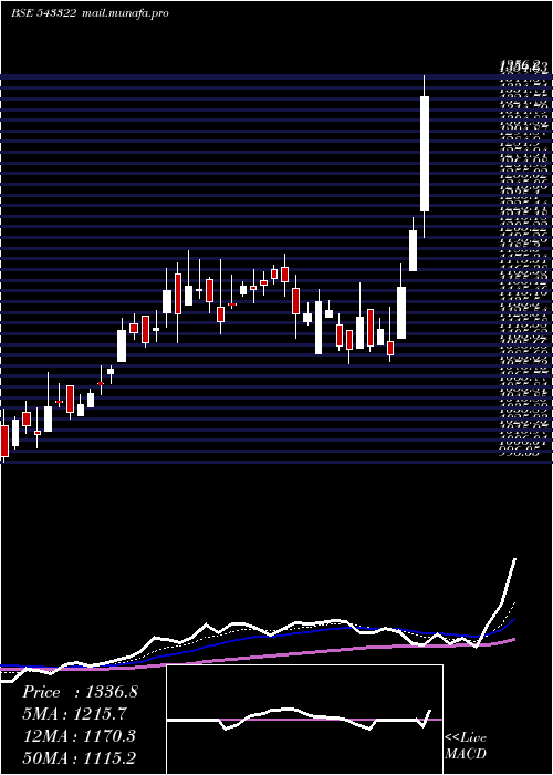  Daily chart Gls