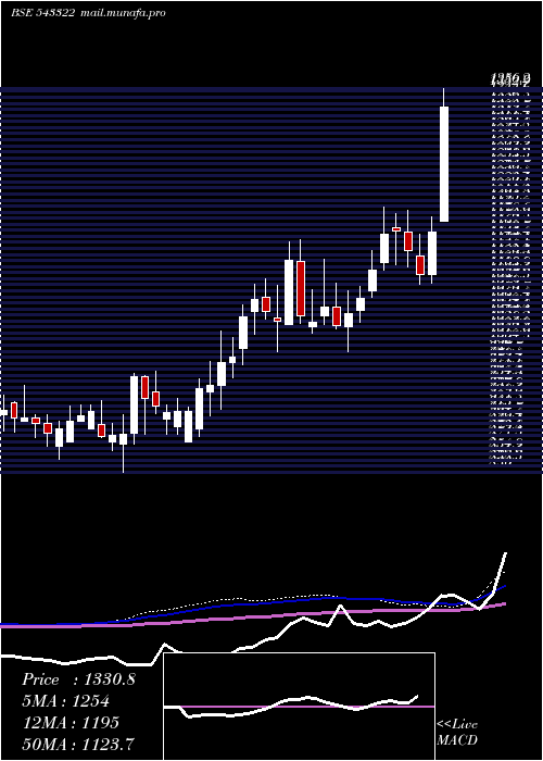  weekly chart Gls