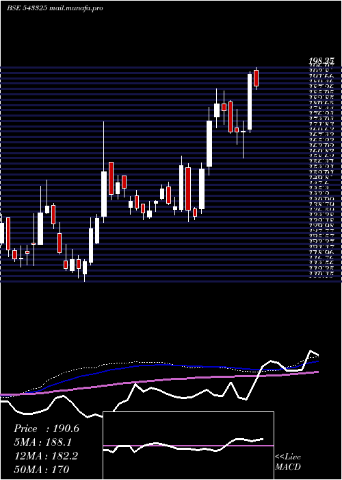  weekly chart Rolexrings