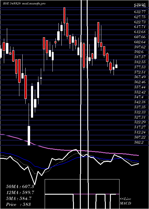  Daily chart Krsnaa