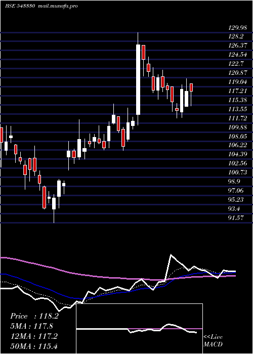  Daily chart Devyani