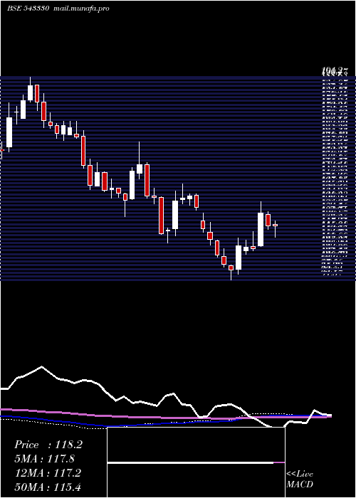  weekly chart Devyani