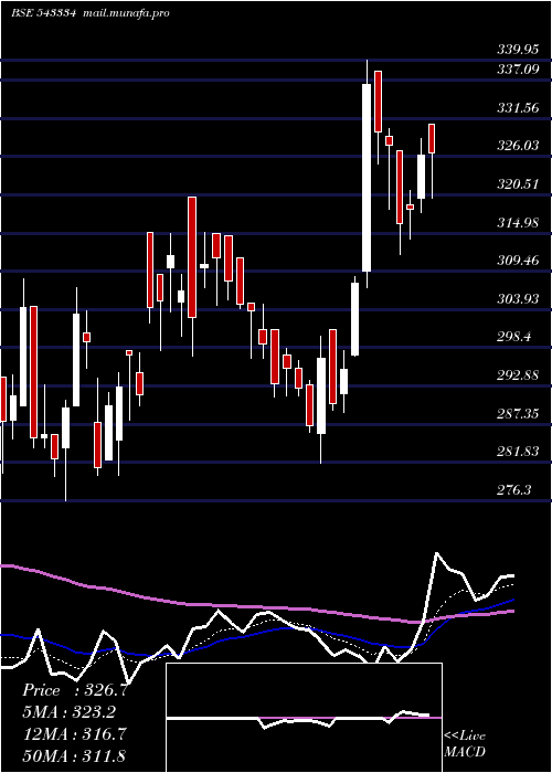  Daily chart Nuvoco