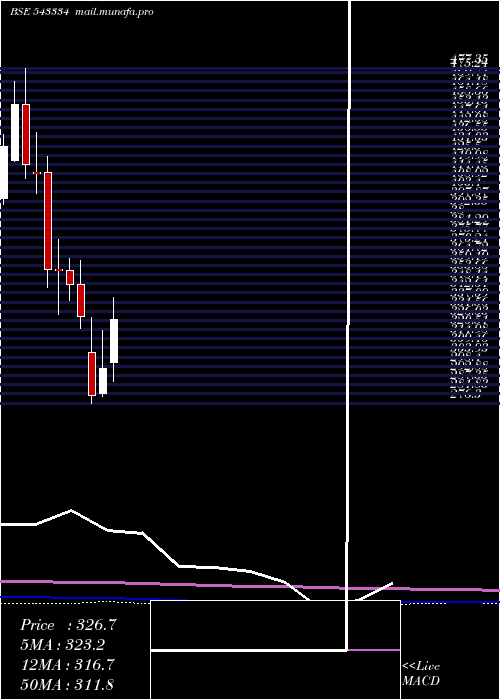  monthly chart Nuvoco