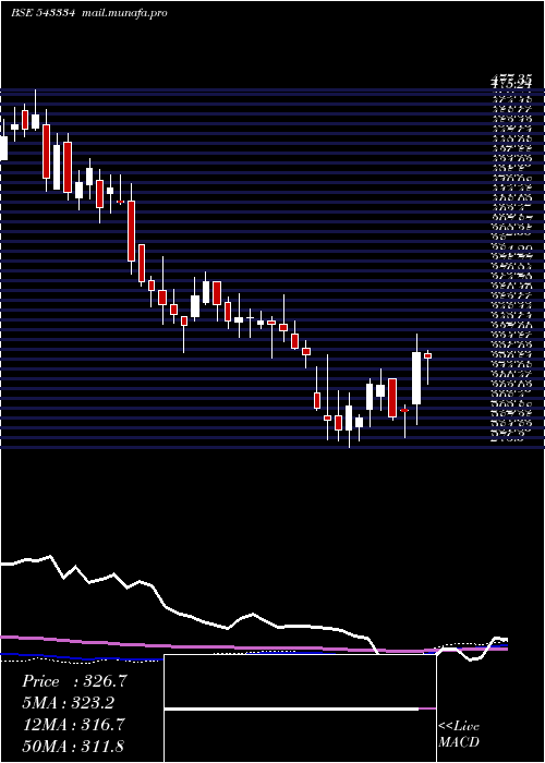  weekly chart Nuvoco