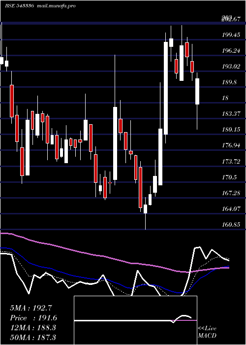  Daily chart Chemplasts