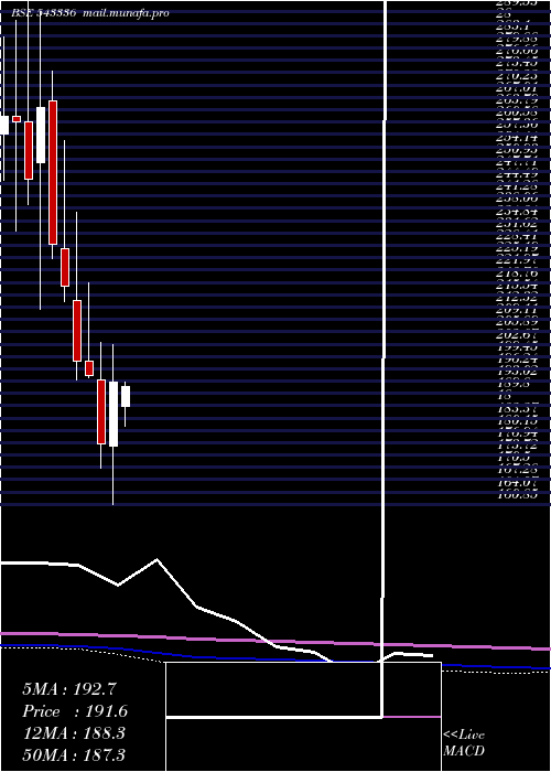  monthly chart Chemplasts