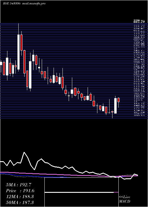  weekly chart Chemplasts