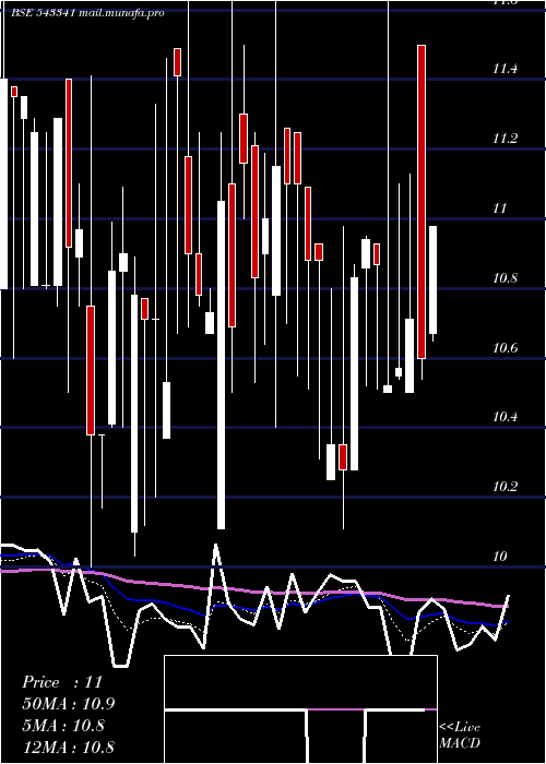  Daily chart Sharpline