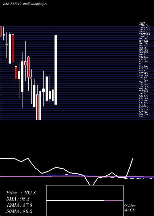  monthly chart Aashka