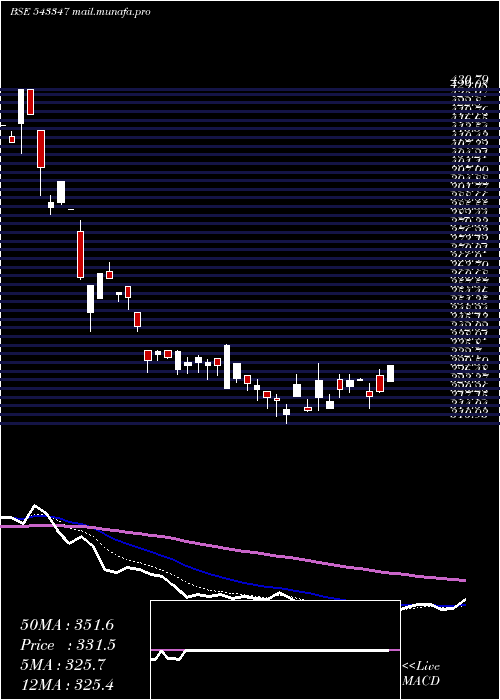  Daily chart Axistecetf