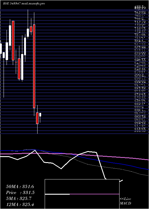  monthly chart Axistecetf