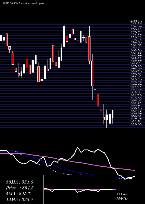  weekly chart Axistecetf