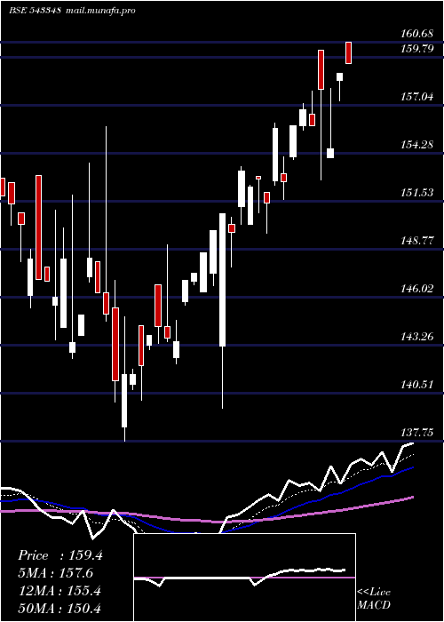  Daily chart Axishetf