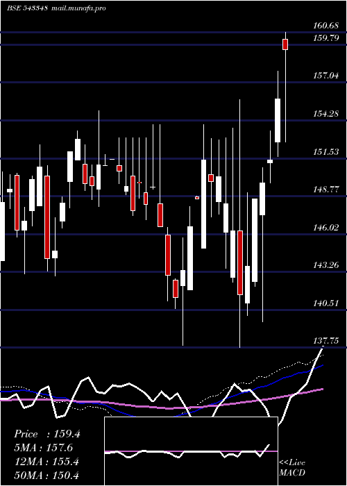  weekly chart Axishetf