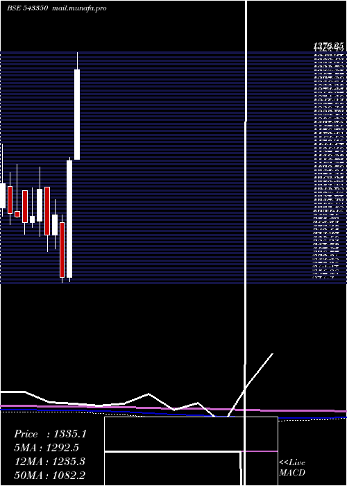  monthly chart Vijaya