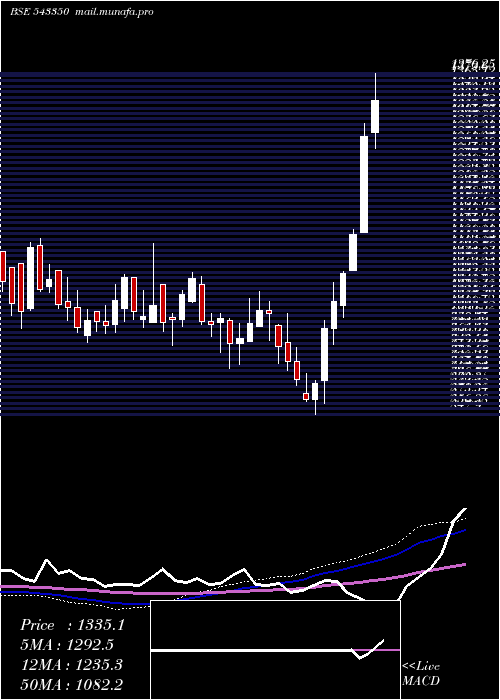  weekly chart Vijaya