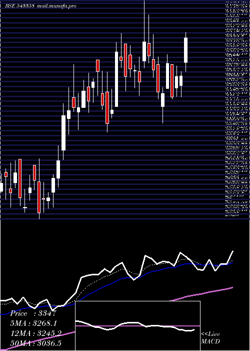  Daily chart Sansera