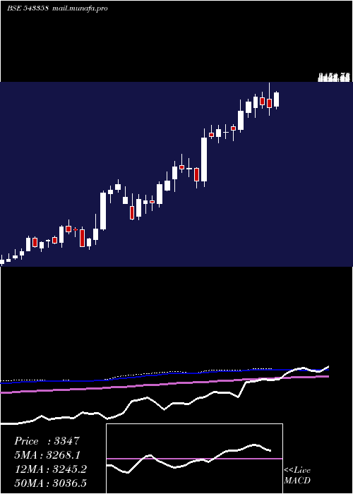  weekly chart Sansera