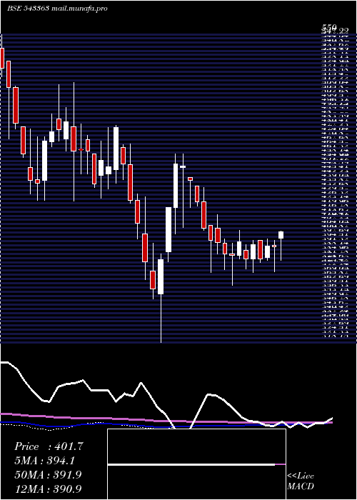  weekly chart Prevest