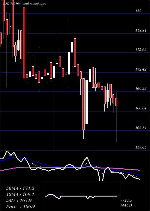  Daily chart Mtcl