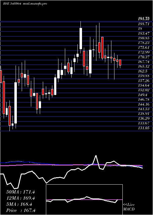  weekly chart Mtcl