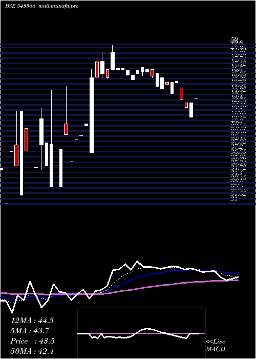  Daily chart Sbli