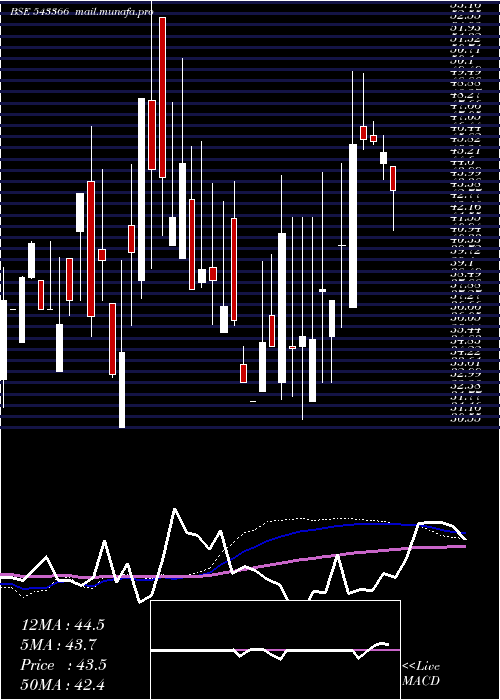  weekly chart Sbli