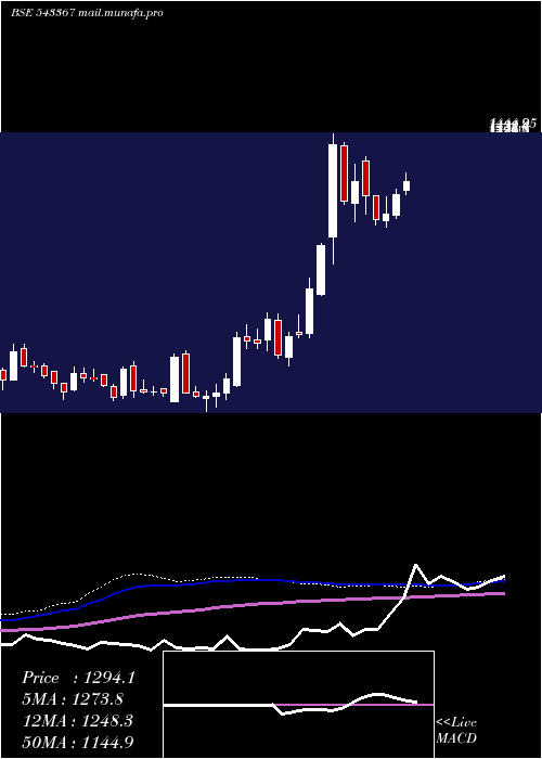  weekly chart Paras