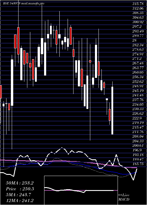  weekly chart Svrl